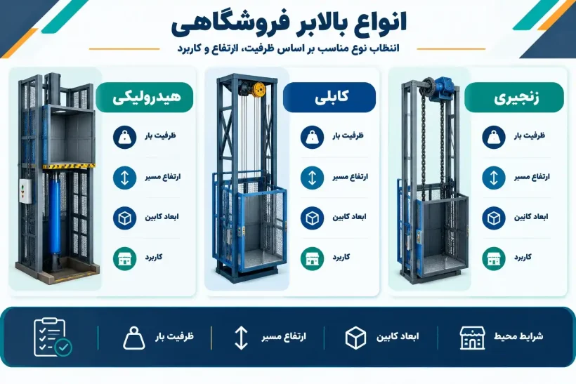 انواع بالابر هایی که در فروشگاه ها نصب می شوند