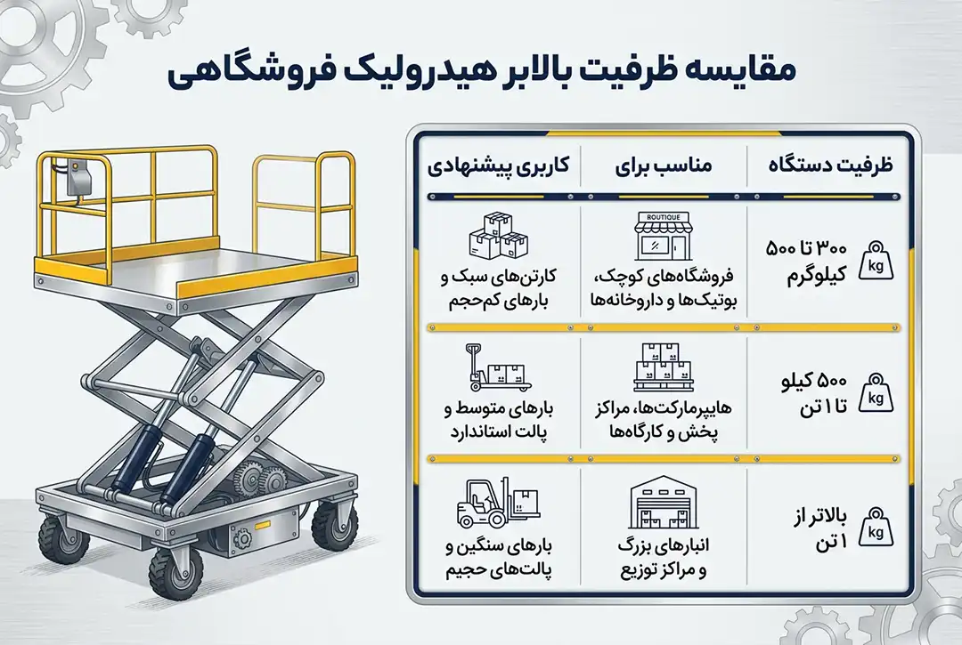 جدول تناژی بالابر های فروشگاهی به صورت شماتیک